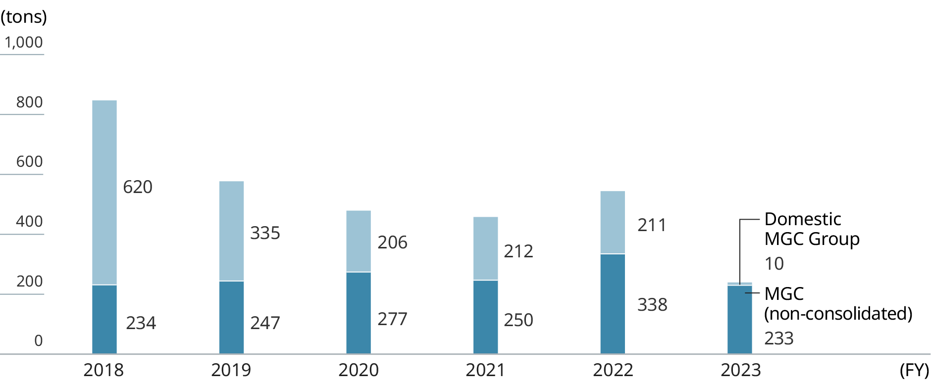 Graph: Substance emissions (in accordance with the PRTR Law). The line graph indicates the annual numbers of substances, and the bar charts show annual substance emissions.